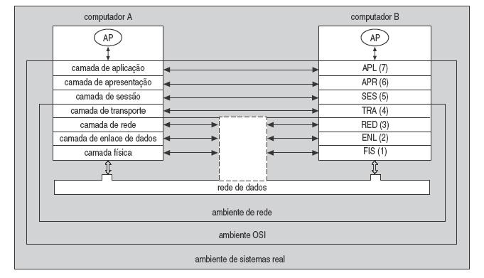 Protocolo de Comunicação A rede de comunicações é dividida nas seguintes camadas: Camada física Cuida dos detalhes mecânicos e elétricos da transmissão física de um fluxo de bits Camada de enlace de