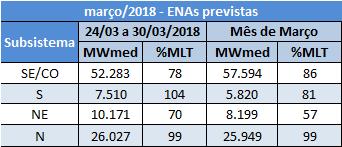 AGENDA SEMANAL RESUMO CLIMÁTICO: Na semana de 17 a 23/03/2018 ocorreu chuva fraca nas bacias dos rios Jacuí, Uruguai, Iguaçu, Paranapanema, Tietê e Grande.