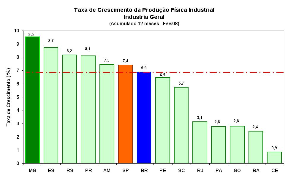 Brazilian industrial production Physical output growth rate