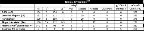 Estudos nos quais foi baseada a recomendação contra o uso de colóides: VISEP (colóide e terapia insulínica) CRYSTMAS (sem diferença na mortalidade HES x SF) 6S (aumento de mortalidade no grupo do