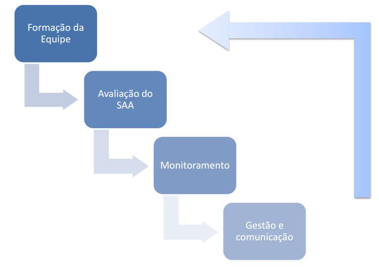 Figura 31 Etapas de implementação do PSA Plano de Segurança da Água Fonte: FUNASA, 20