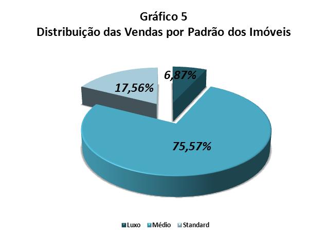 DISTRIBUIÇÃO DOS PADRÕES DE IMÓVEIS POR ZONA Distribuição da Venda por Padrão de Imóvel Padrão Luxo Médio Standard Qtdes.