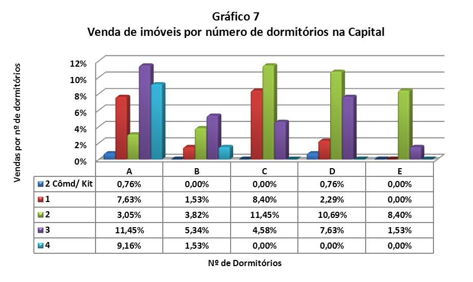 DIVISÃO DE VENDAS POR NÚMERO DE DORMITÓRIOS Vendas por nº de dormitórios Tipo A B C D E 2 Cômd/ Kit 1 0 0 1 0 % 0,76% 0,00% 0,00% 0,76% 0,00% 1 10 2 11 3 0 % 7,63% 1,53% 8,40% 2,29% 0,00% 2 4 5 15 14