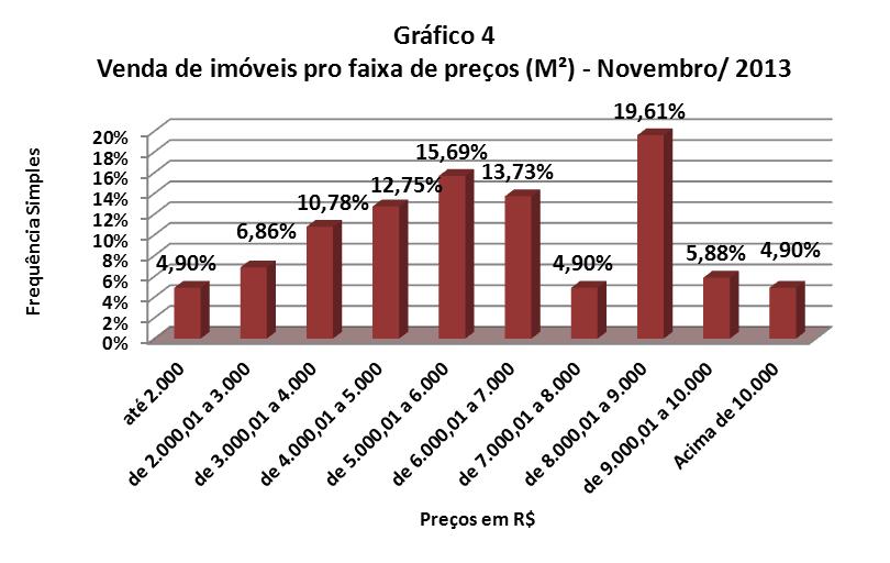 FAIXAS DE PREÇOS DE M² PRATICADAS Vendas por faixa de M² Valores em milhares Em Frequência Frequência de R$ quantidade simples acumulada até 2.000 5 4,90% 4,90% de 2.000,01 a 3.