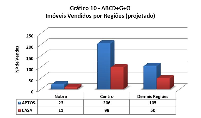 TOTAL DE IMÓVEIS VENDIDOS NO ABCD+G+O DIVIDIDO POR REGIÕES Demais Nobre Centro Regiões Total APTOS.