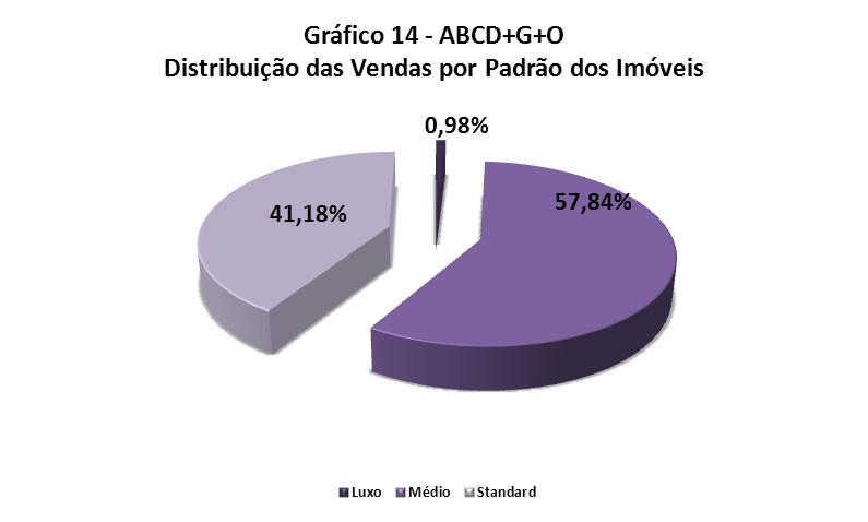 Distribuição da Venda por Padrão de Imóvel Padrão Luxo Médio