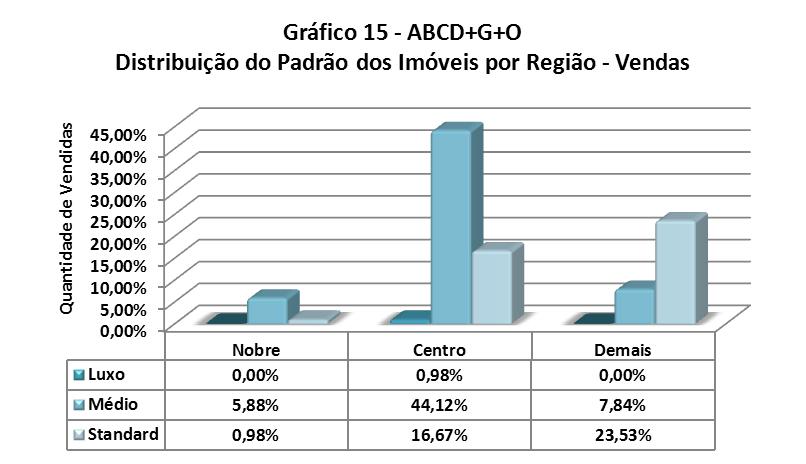 1 59 42 Distribuição do Padrão dos Imóveis por Região