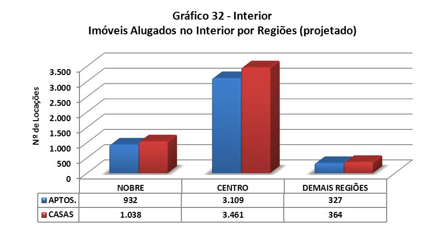 TOTAL DE IMÓVEIS ALUGADOS NO INTERIOR DIVIDIDO POR REGIÕES Nobre Centro Demais Regiões Total APTOS. 932 3.109 327 4.