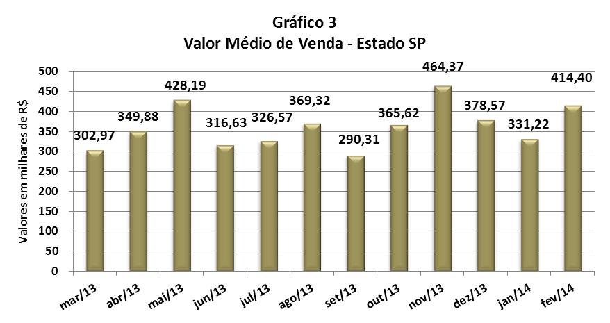 Valor Médio de Venda - Estado SP Mês MR$ Evolução (%) Mensal Acumulado mar/13 302,97 (7,51) (14,07) abr/13 349,88 15,48 (0,77) mai/13 428,19 22,38 21,44 jun/13 316,63 (26,05) (26,05) jul/13 326,57