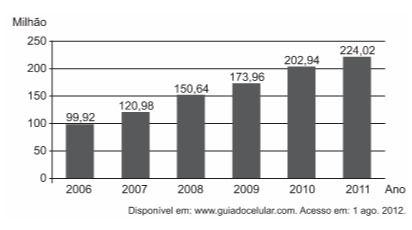 SE18 - Matemática LMAT 3B2 - Noções básicas de estatística Questão 1 (Enem PPL 2017) O gráfico mostra a expansão da base de assinantes de telefonia celular no Brasil, em milhões de unidades, no