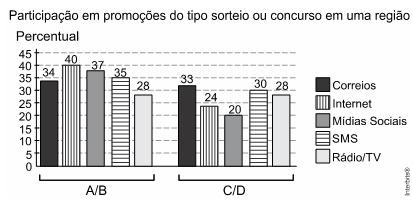 Uma empresa vai lançar uma promoção utilizando apenas uma categoria nas classes A e B (A/B) e uma categoria nas classes C e D (C/D).