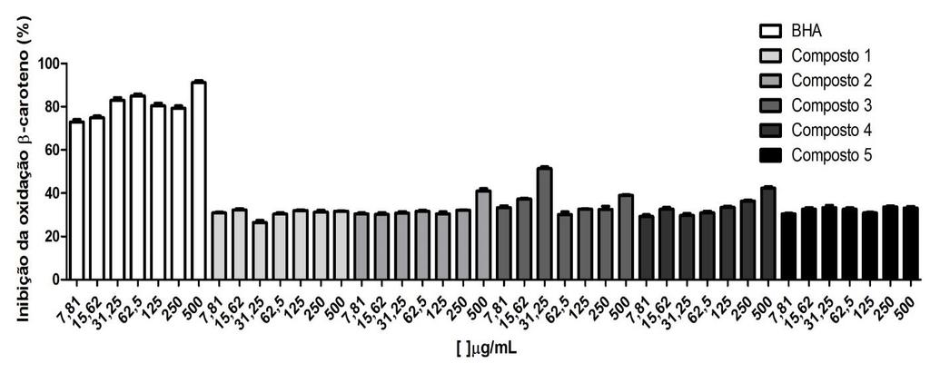 121 Figura 111 - Atividade antioxidante de VGL (III), VGL (IV), VGC (I), VGL (I) e VGR (II) respectivamente, isolados de V. gardneriana (FRAP) 5.9.