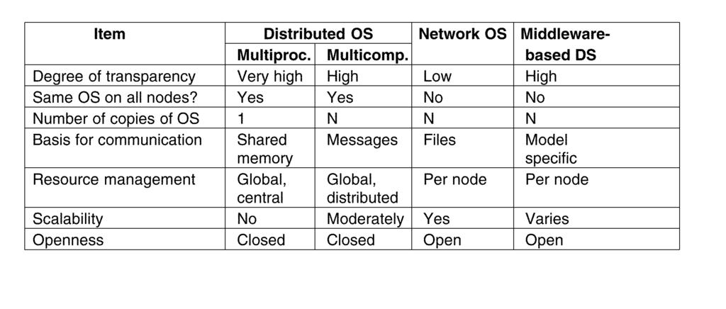 Outras (anteriores) Implementações Distributed Operating System Network Operating System Machine A Machine B Machine C Machine A Machine B Machine C Distributed applications Distributed applications