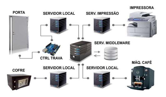 Figura 1. Cenario de recursos controlados pelo middleware. do usuário.