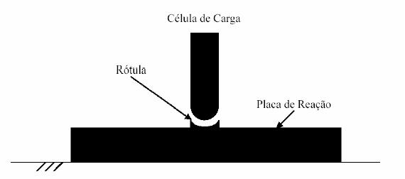 É importante salientar que, da mesma forma que no ensaio de cisalhamento convencional de pequenas dimensões, este ponto é uma rótula e não um ponto rígido.