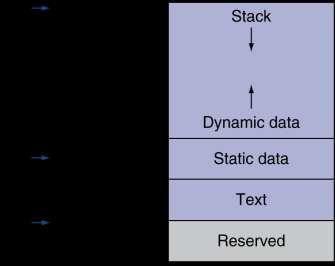 Organização da Memória Segmento de texto (text) : código Dados