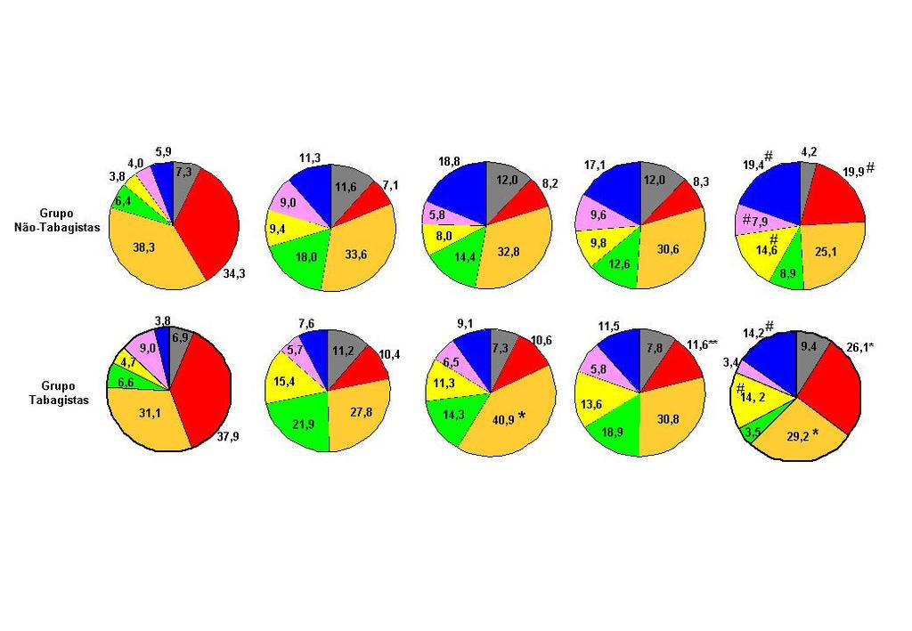 54 63 180 dias - 21 0 42 Figura 11. Proporção dos complexos microbianos presentes nas amostras de biofilme subgengival nos grupos Não-Tabagistas e Tabagistas, em todos os tempos experimentais.