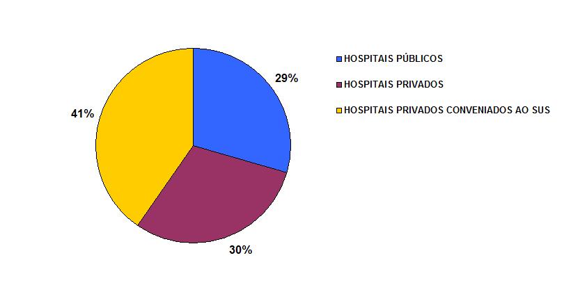 19 3.1.2 Esferas Administrativas Dos 411 hospitais notificantes no SONIH no período de janeiro a junho de 2018, 29% são Públicos, 30% são Privados e 41% são Privados conveniados ao SUS.