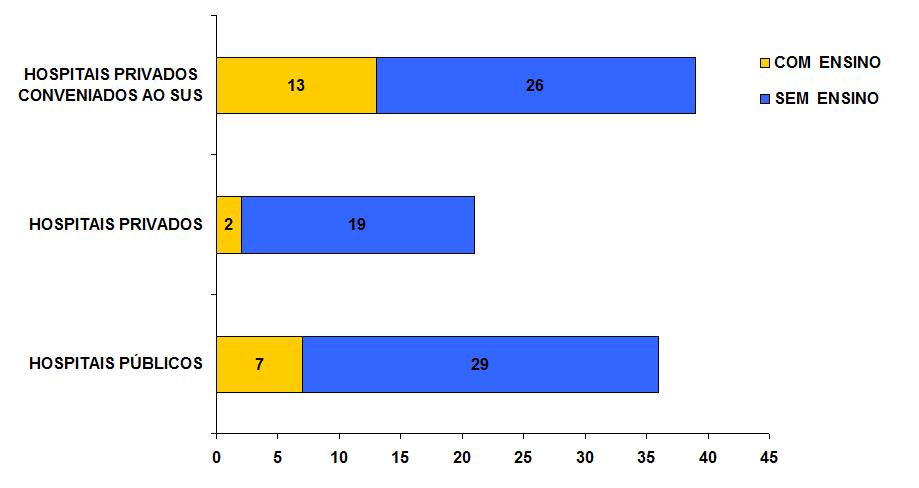 25 Tabela 06 - Macrorregional Noroeste: distribuição dos hospitais notificantes no SONIH, em relação à esfera administrativa e presença de atividade de ensino no estabelecimento, no período de