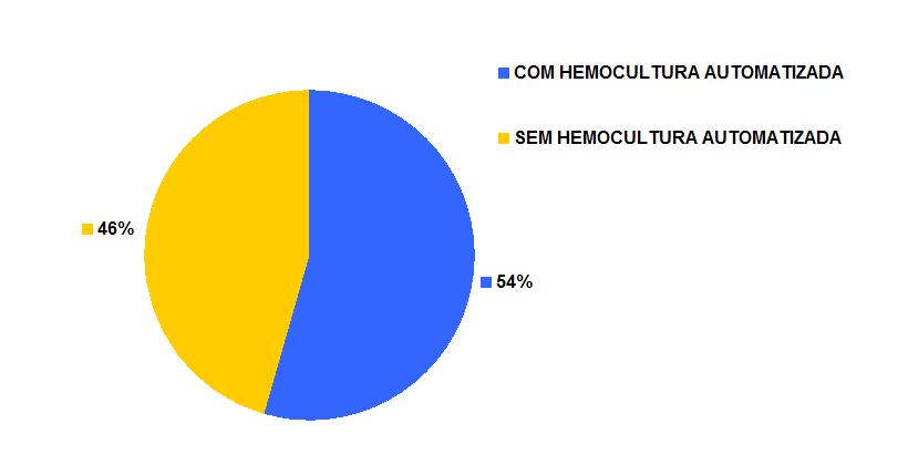 29 Gráfico 11 - Perfil dos Laboratórios cadastrados no SONIH quanto à