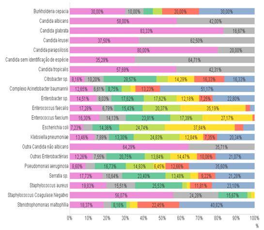 60 Figura 06 - Distribuição percentual dos Microorganismos notificados no SONIH por Topografias de IRAS, no período de janeiro a Junho de 2018: Legenda: (ISC) Infecção de Sítio Cirúrgico; (ITU - não