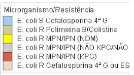 64 Echerichia coli Figura 08 - Perfil de Sensibilidade/Resistência de Escherichia coli notificada em IRAS nas principais topografias, no período de janeiro a junho de 2018: (118) (137) (597) (102)