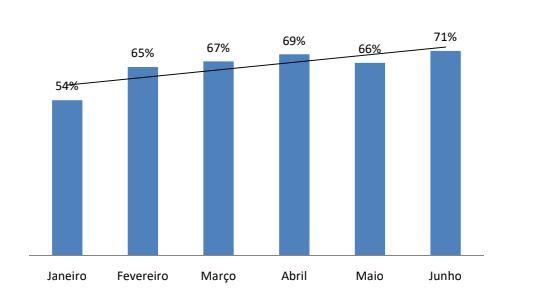 87 Figura 17 - Adesão mensal ao envio da Ficha de Consumo de Antimicrobianos entre
