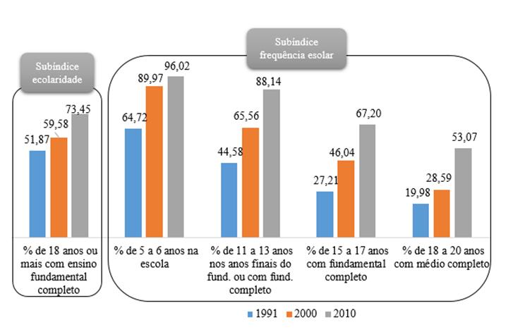 Tabela 3. IDHM e suas dimensões. São Luís MA e Nordeste, 1991, 2000 e 2010. Fonte: PNUD; IPEA; FJP. *Média das capitais dos estados da Região Nordeste.