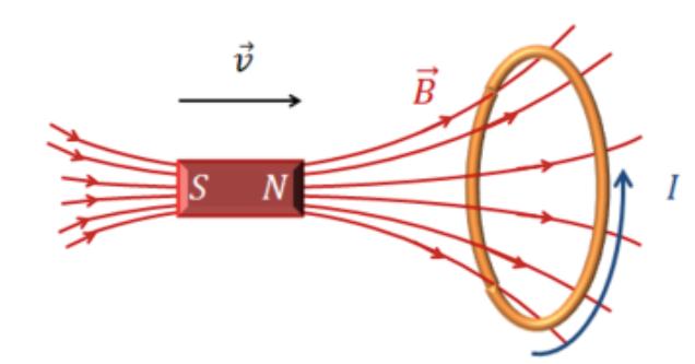 Lei de Faraday Então, o que a Lei de Faraday diz é que a variação de um campo magnético produz um
