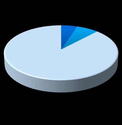 Pessoal Ocupado (no mês de nov/14) Evolução Recente Pessoal Ocupado (Novembro/14) 100% 80% 86% 84% 84% 87% 86% 88% 86% 86% 87% 87% 88% 87% 88% 5% 7% 60% 88% Aumento 40% Dimininuição