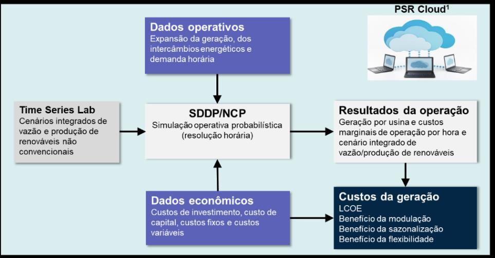 Detalhamento horário: uma vez que toda a simulação é realizada em base horária, são utilizados perfis horários de demanda e cenários horários integrados de vazão e geração de solar, eólica e biomassa.