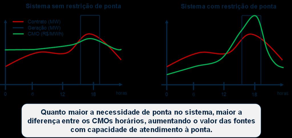 Os gráficos da Figura 6 ilustram a metodologia em questão para o caso de uma usina a diesel, que é Peaker, e, portanto, só geram na hora da ponta.