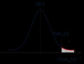 Figura 7 Ajuste ao risco através da metodologia CVaR Calcula-se, portanto, a liquidação dos contratos ajustada ao risco, conforme a fórmula 13 a seguir, em vez do valor esperado E(R): R = λ(e(r)) +