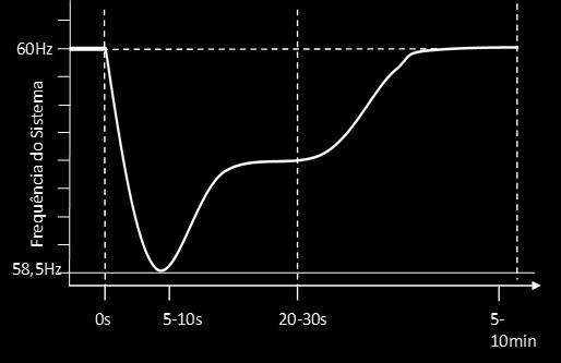 fim, via controles automáticos de geração, se reestabelece a frequência nominal. Essa ação também depende de haver reserva de geração.