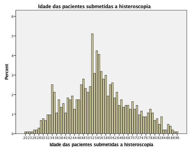 3 Resultados 3.1 Identificação e caracterização da amostra O estudo incluiu 1038 histeroscopias, das quais a distribuição etária das pacientes é apresentada na Tabela 3.1. A média de idades das pacientes é de 54,75 anos, com um desvio padrão de 13,69 anos.