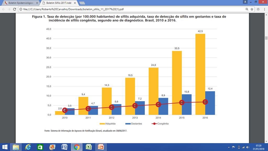 Boletim Epidemiológico Sífilis 2017 - Secretaria de Vigilância em Saúde Ministério da Saúde Brasil