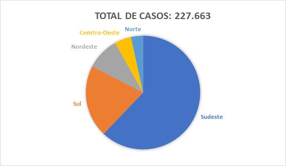Epidemiologia - Brasil 31 2010 2015 1,8 caso em homens para cada caso em mulher 1,5 caso em homens para cada caso em mulher Distribuição dos Casos notificados de sífilis de 2010 a 2016 por região
