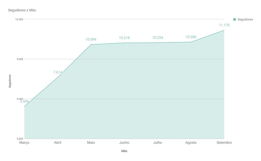 SEGUIDORES O número de seguidores cresceu 8,6% em relação a agosto, uma
