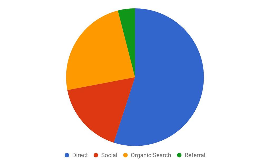 FONTES DE TRÁFEGO 1,1% Busca Orgânica: mostra todas as palavras chave que trouxeram visitantes para o site de sua empresa através do Google e outros buscadores.