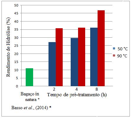 Figura 2- Rendimento de hidrólise enzimática da celulose do bagaço pré-tratado com Ca(OH) 2 a 50 e 90 C por diferentes tempos Um aspecto importante do emprego do Ca(OH) 2 em relação aos outros