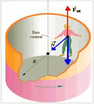 força normal será a resultante centrípeta Para não haver