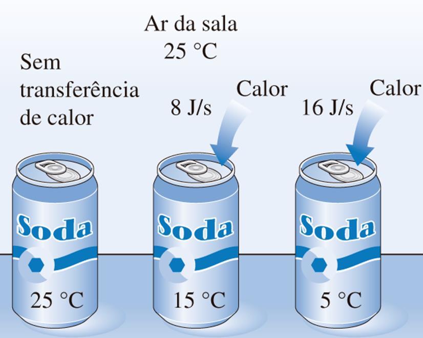 Transferência de Energia por calor A energia pode atravessar o limite de um sistema fechado em duas formas distintas: calor e trabalho O calor é