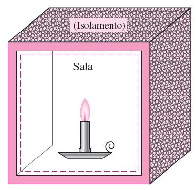 Exemplo 3: Queimando uma vela em uma sala isolada Uma vela está queimando em uma sala bem isolada.