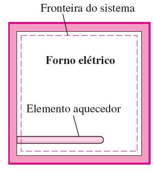 Exemplo 5: Aquecimento de um forno por realização de trabalho Um forno elétrico bem isolado está sendo aquecido por meio de seu elemento aquecedor.