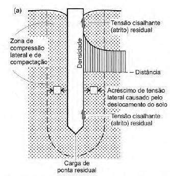 Cravação A cravação de estacas provoca: Compactação; Fratura de grãos; Alteração do estado de tensões no solo;