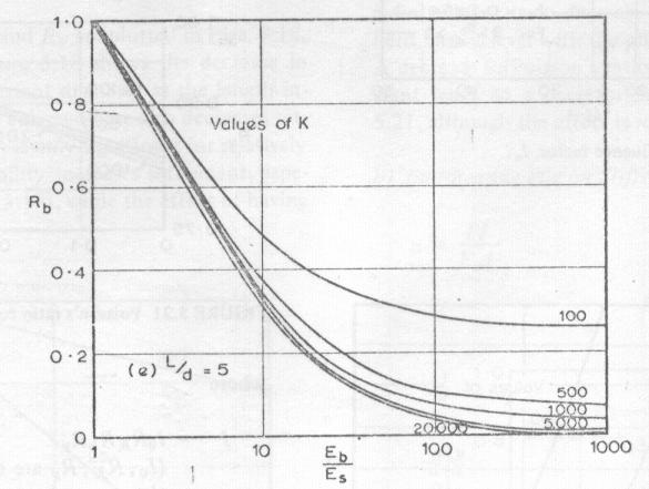 Gráfico Rb x Eb/Es Exercício Estimar o recalque da estaca 300 kn 0,3 x 0,3 0,00 N =