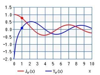 Capt. 3 Guia de onda circular Modo TE (Ez = 0) Somente o campo H possui componente na direção de propagação z: Substituindo Hz na eq.