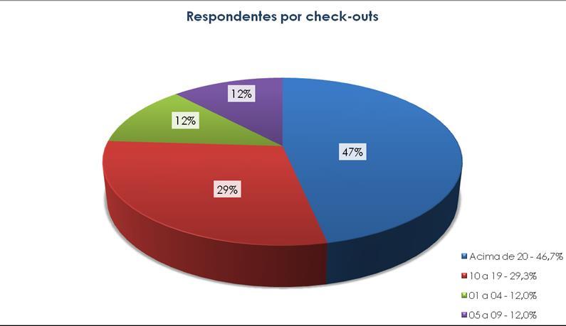 Respondentes por região 8,0% 13,1% 43,4%