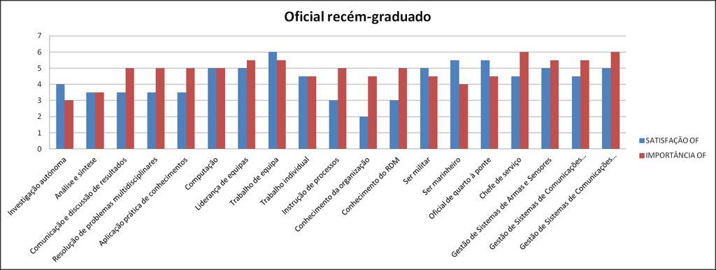 d. OFICIAIS RECÉM-GRADUADOS Para os oficiais recém-graduados, a satisfação média com os objetivos é de 4.2, enquanto a importância média dos mesmos é de 4.