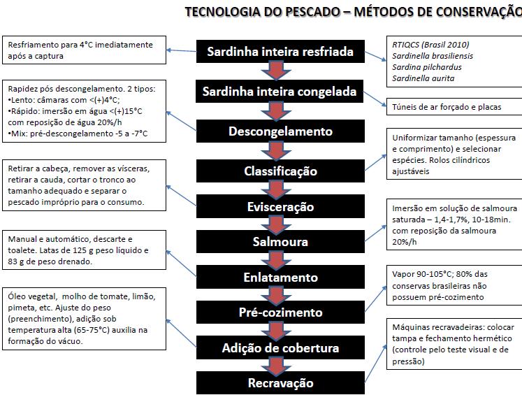 FLUXOGRAMA DE PROCESSAMENTO Industria de pescado enlatado